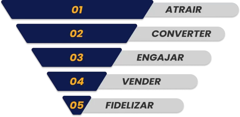 Funil de Vendas - Anúncios Online - Gestão de Trafego Pago Google Ads - Meta Ads - Mídia de Performance - Links Patrocinados